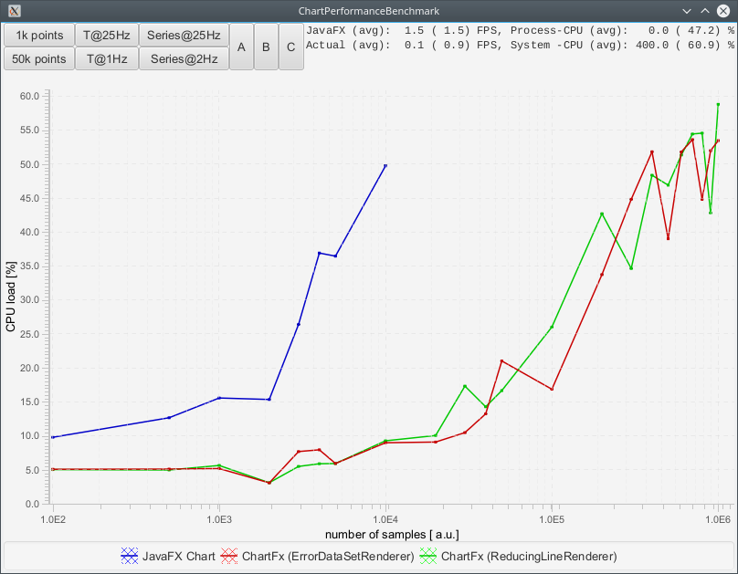JavaFX-ChartFx performance comparison for 2 Hz