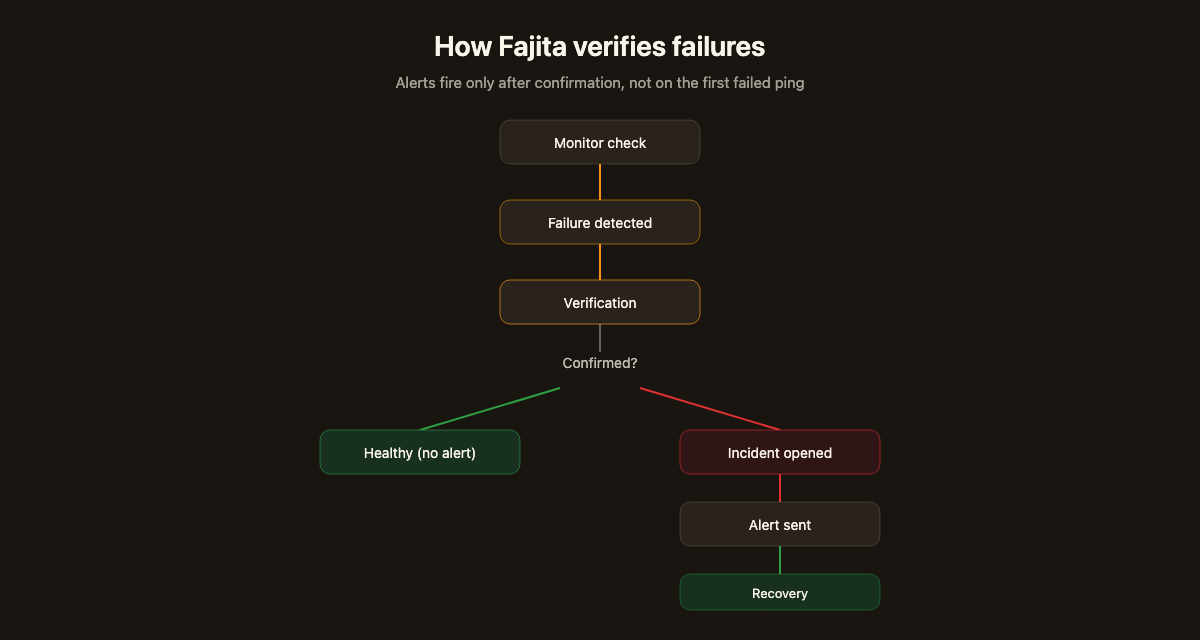 Fajita verification flow