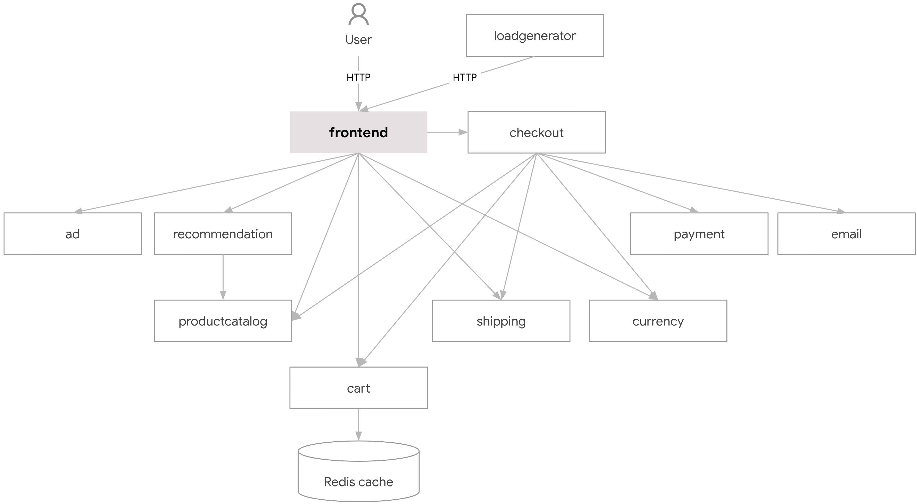 Architecture of microservices