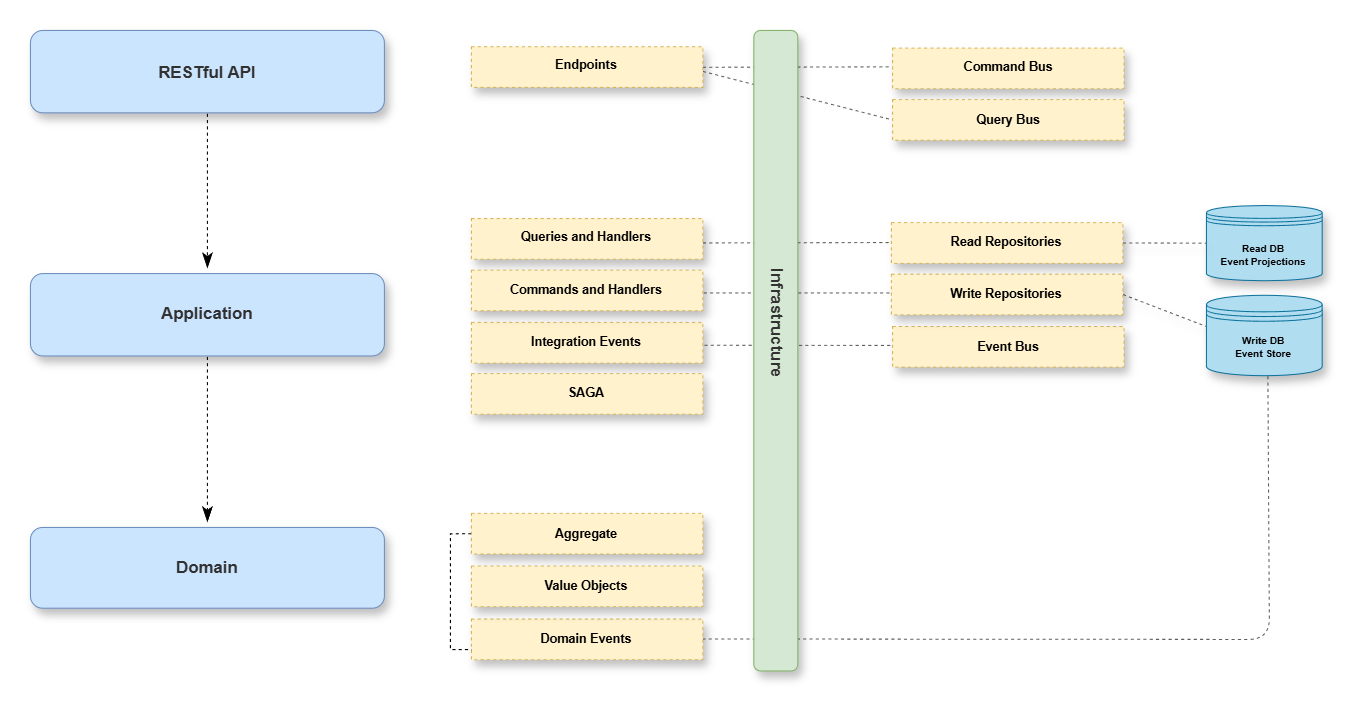 Detailed Architecture