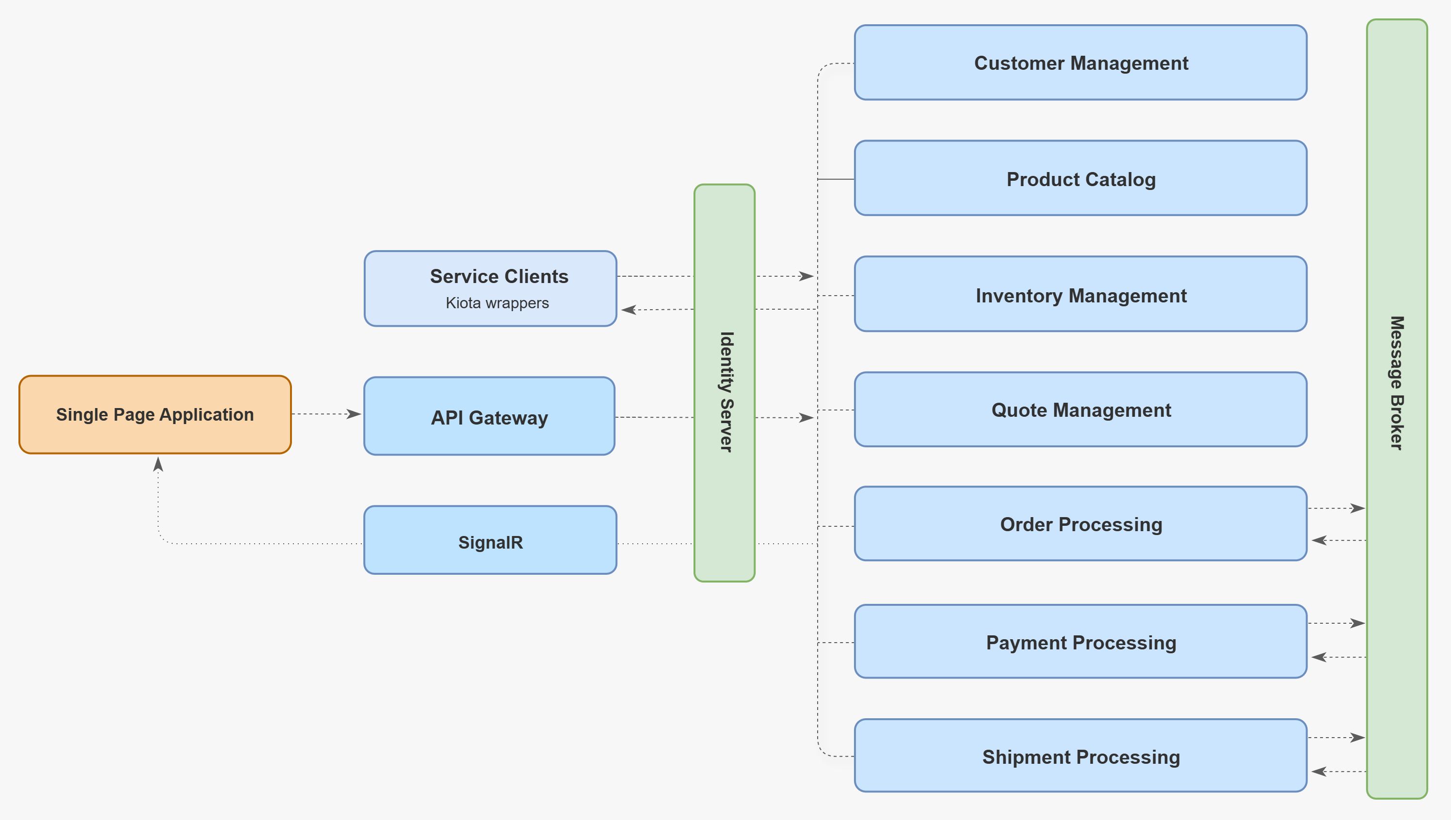 High-Level Architecture