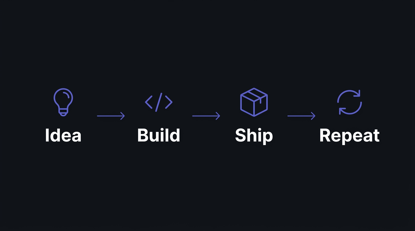 Idea β Build β Ship β Repeat