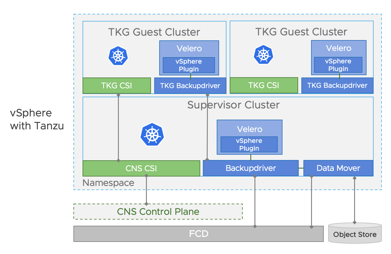 Velero Plugin for vSphere Architecture