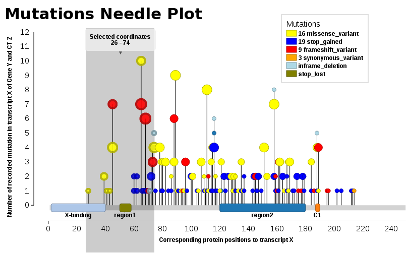 Image of a Needle-Plot