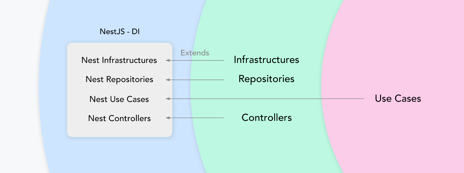 Alt Nestjs Dependency Injection