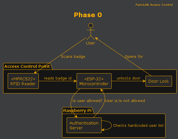 Phase 0 Component Diagram