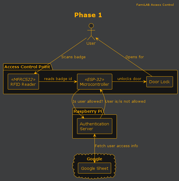 Phase 1 Component Diagram