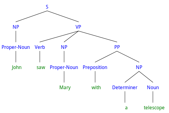 Sample parse tree diagram