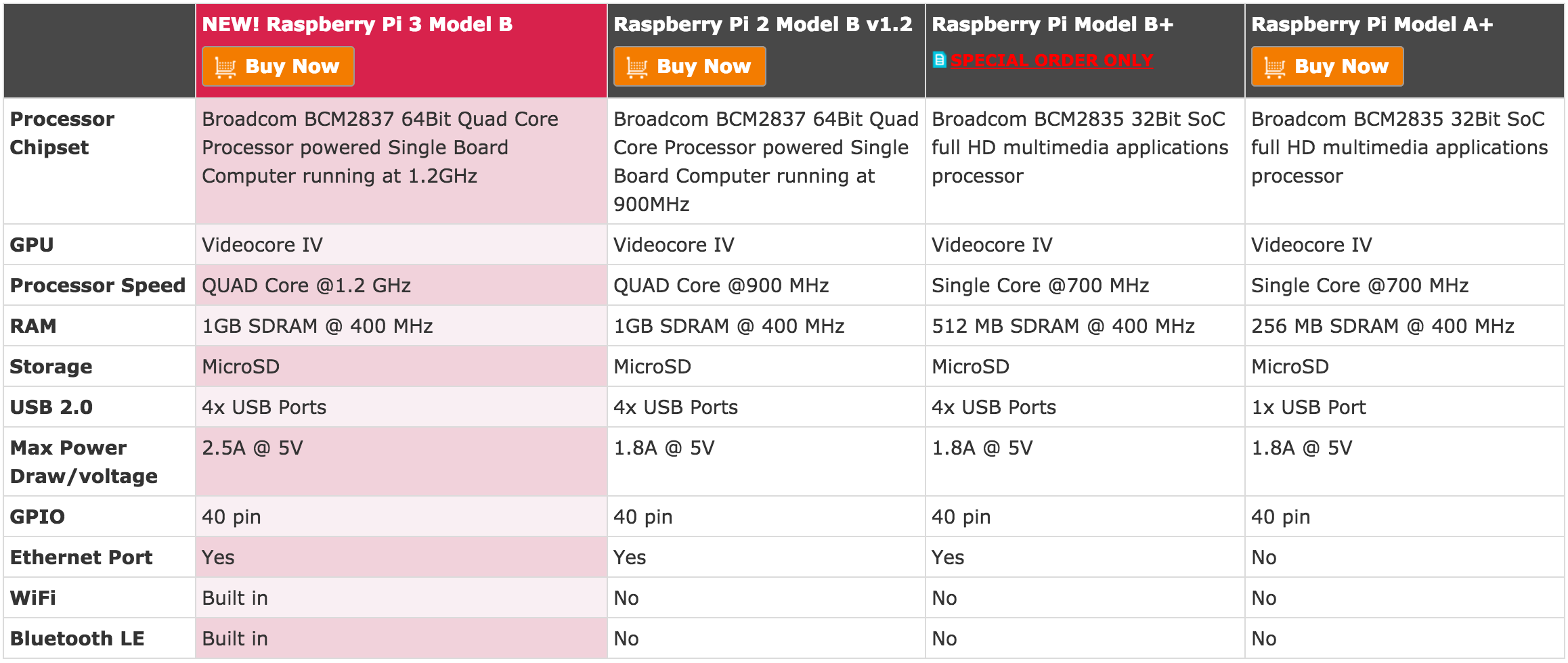 Raspberry-Pi-Comparison-Chart