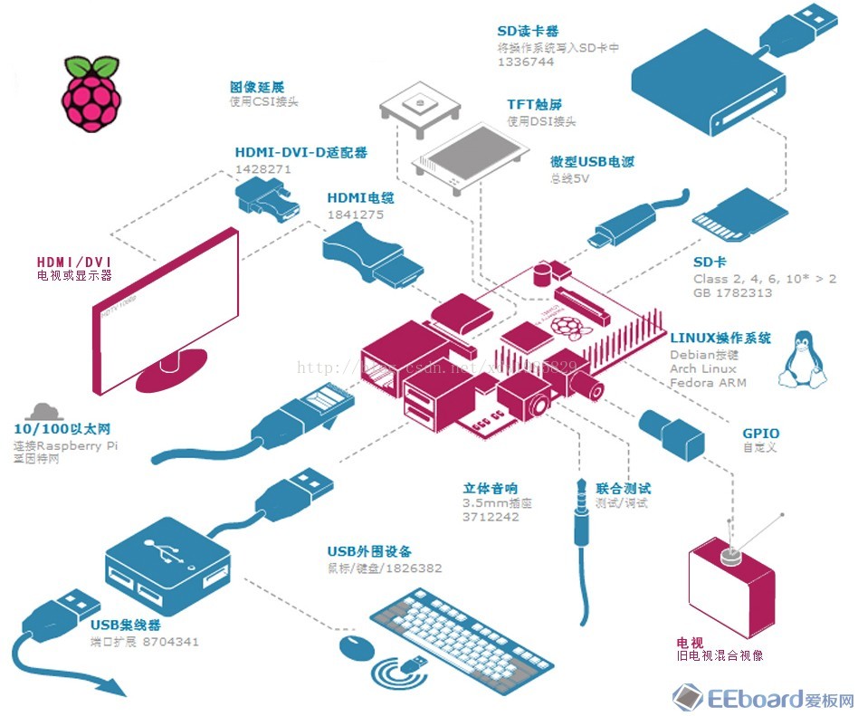 Raspberry-Pi-SoC-components