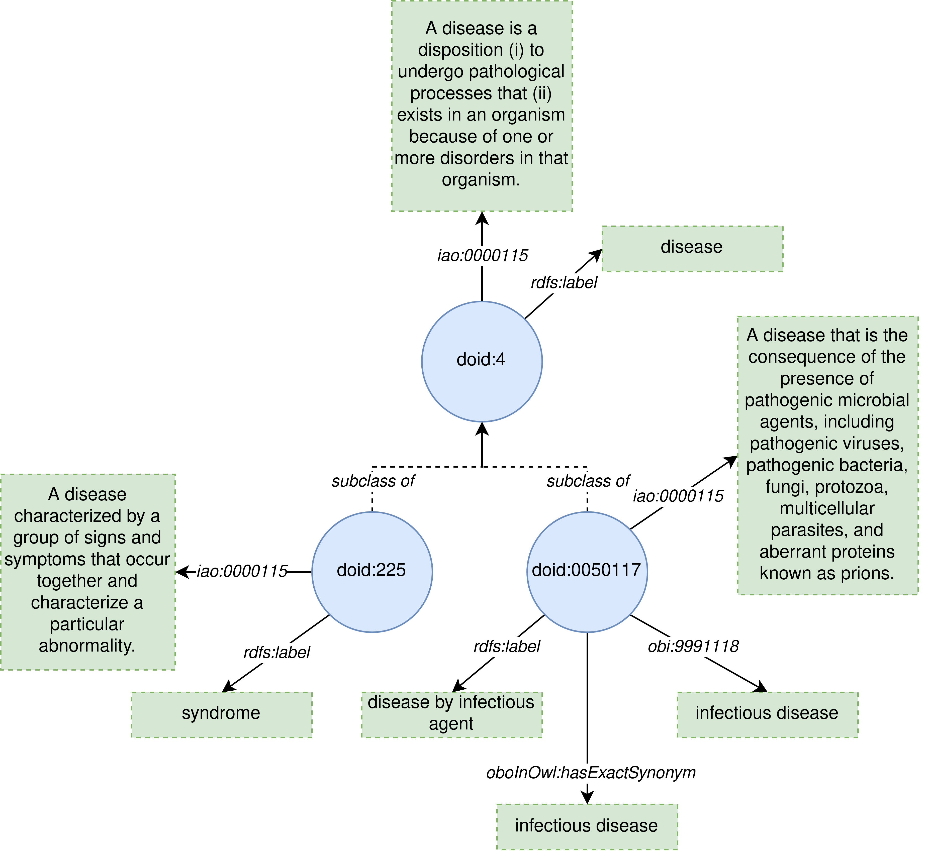 Human Disease Ontology excerpt