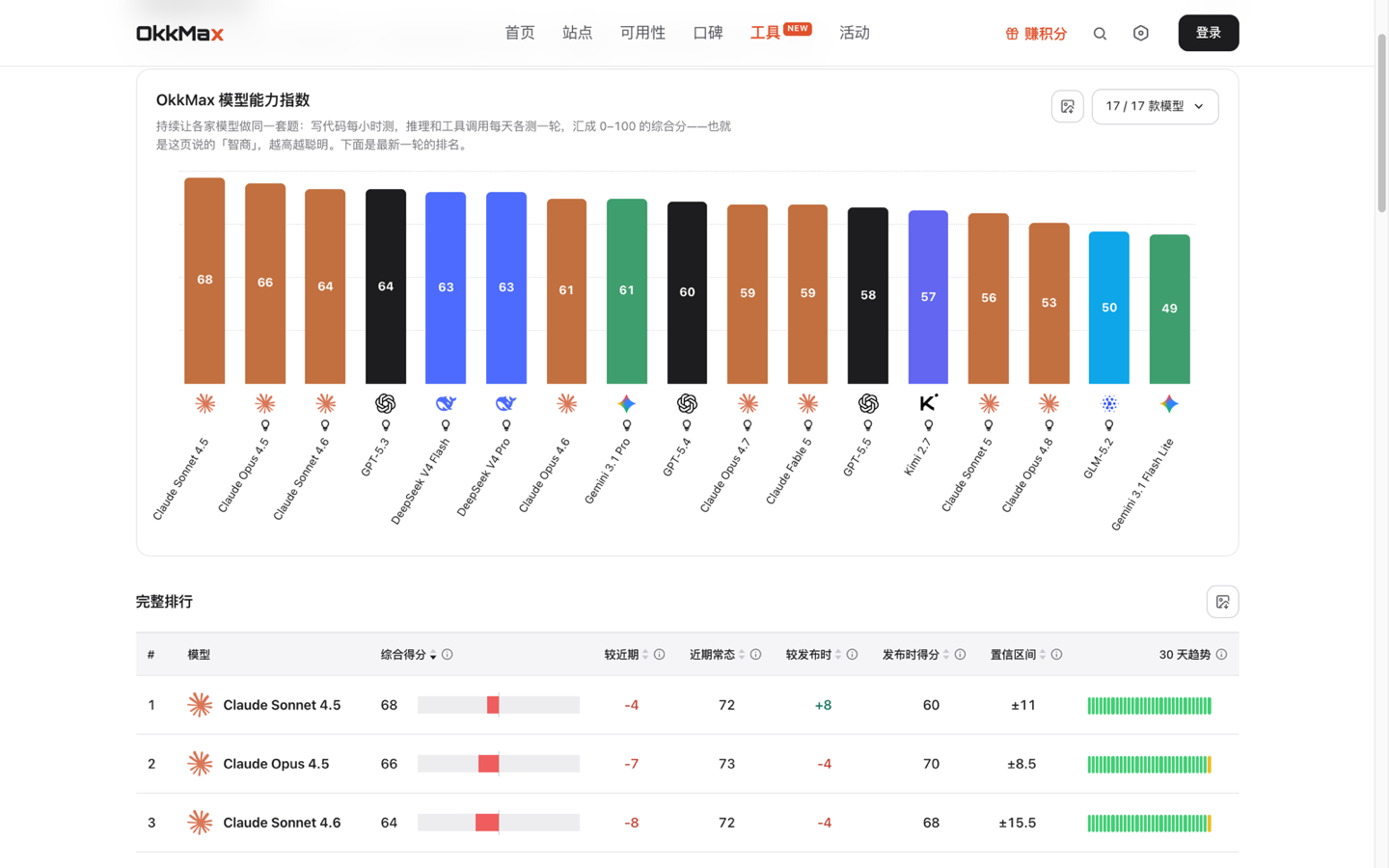 Model IQ leaderboard