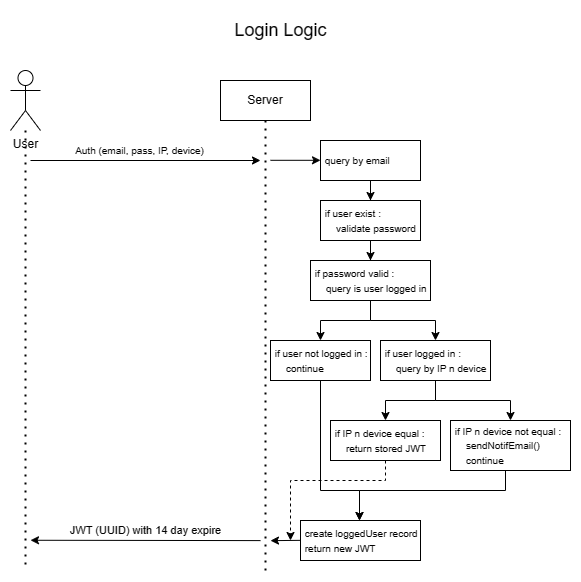 Login-Logic