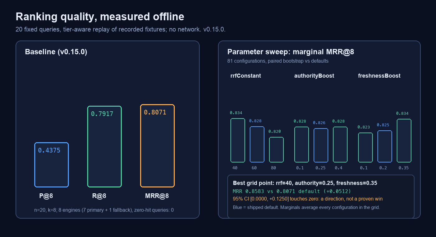 Ranking baseline and parameter sweep