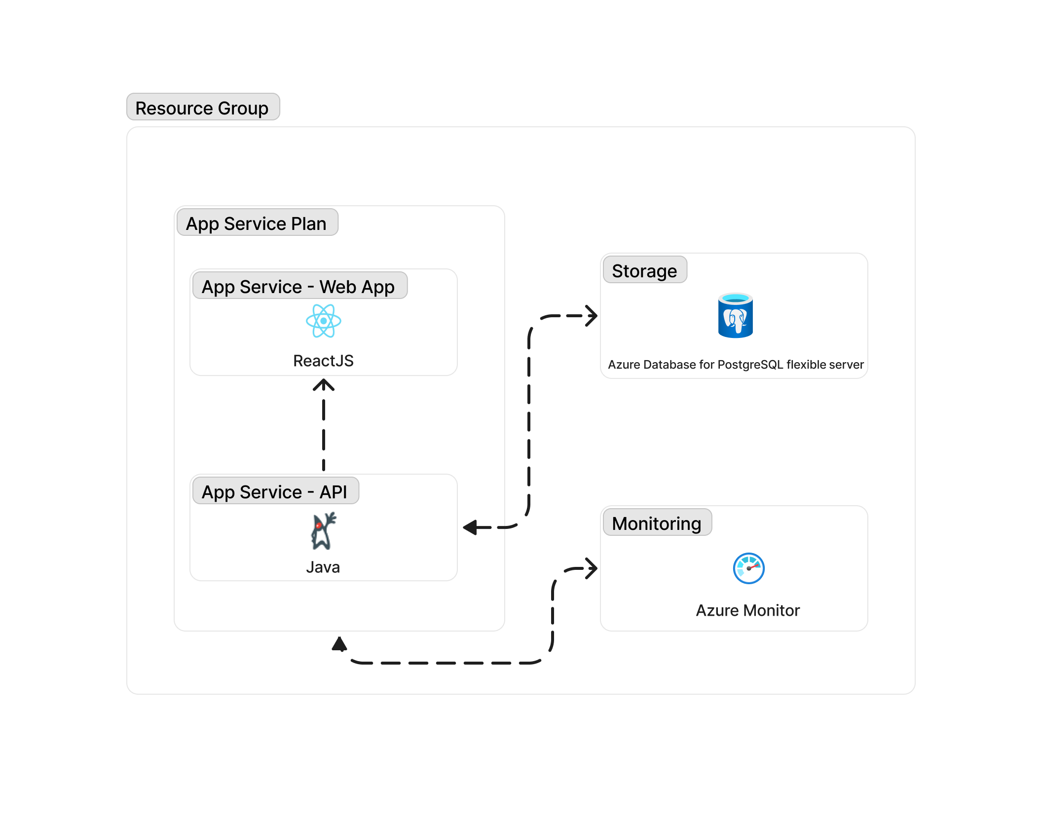 Application architecture diagram