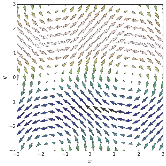 How To Plot A Simple Vector Field In Matplotlib