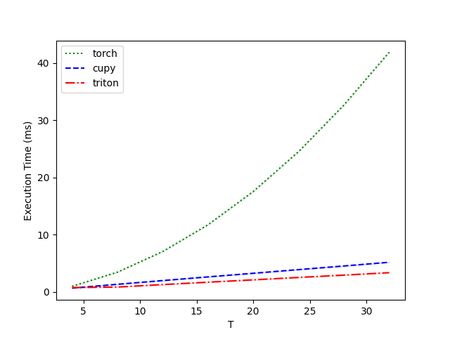 FP16 backend benchmark for multi-step LIF neurons