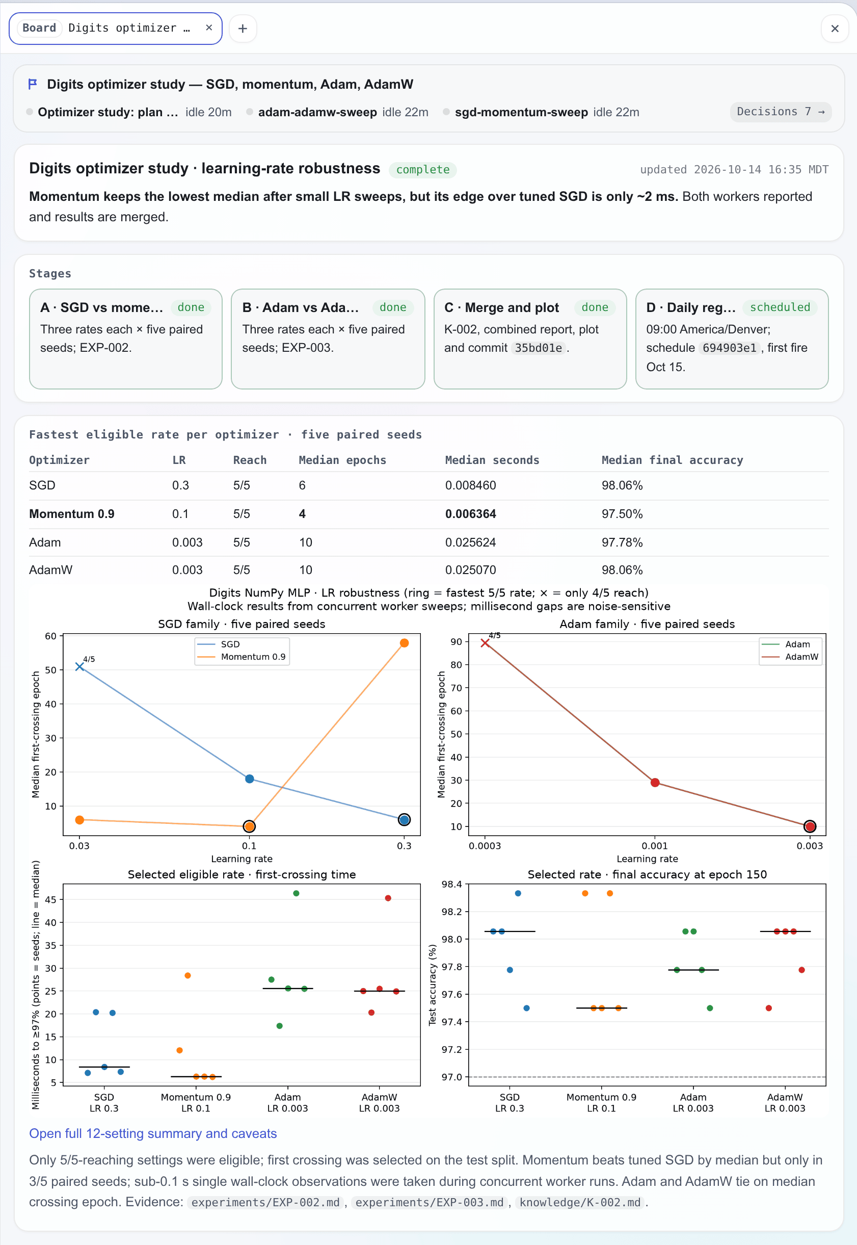 A board showing the study's live strip, stage cards, results table and plot