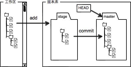 工作区、暂存区、版本库三者之间关系