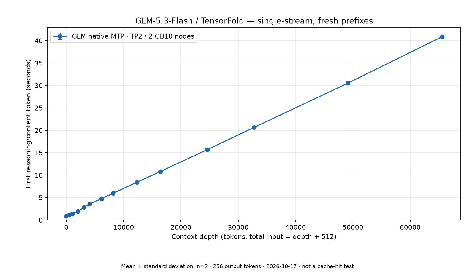 First-token latency