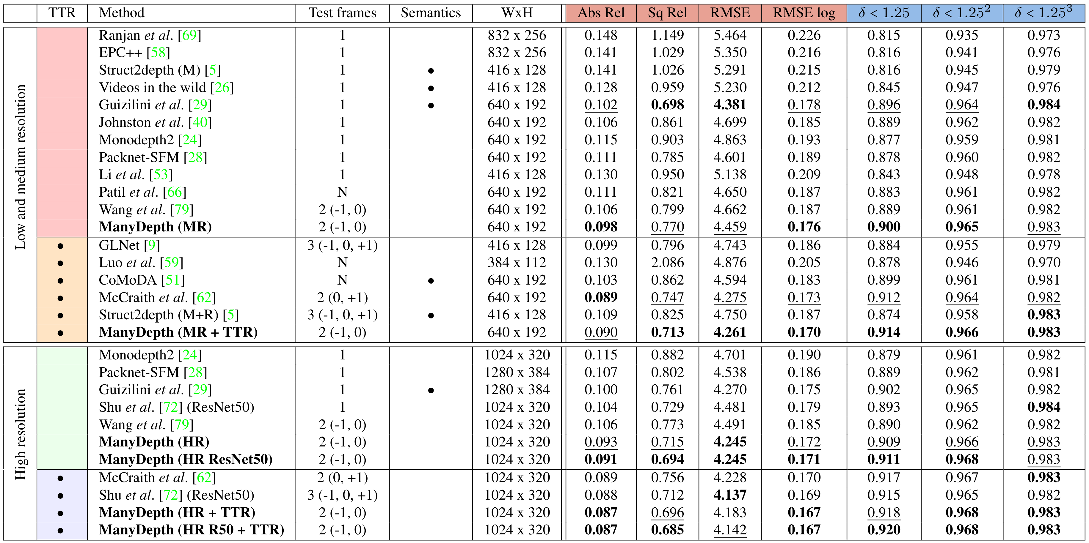 KITTI results table