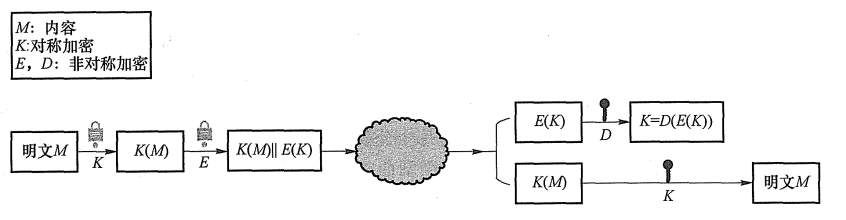 用公钥密码传递会话(对称)密钥