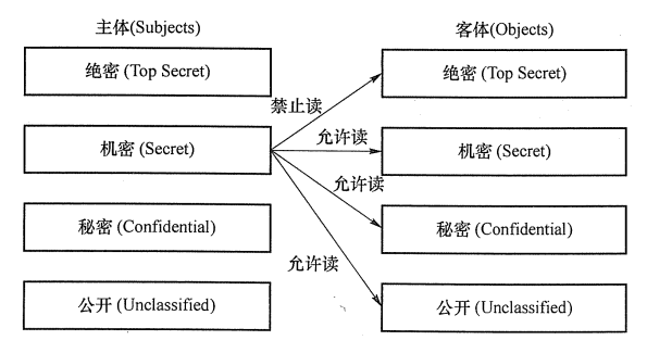 BLP“下读”模型解析图
