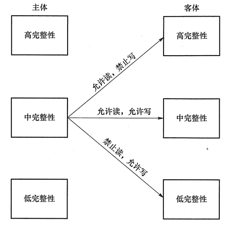 Biba 安全模型解析图
