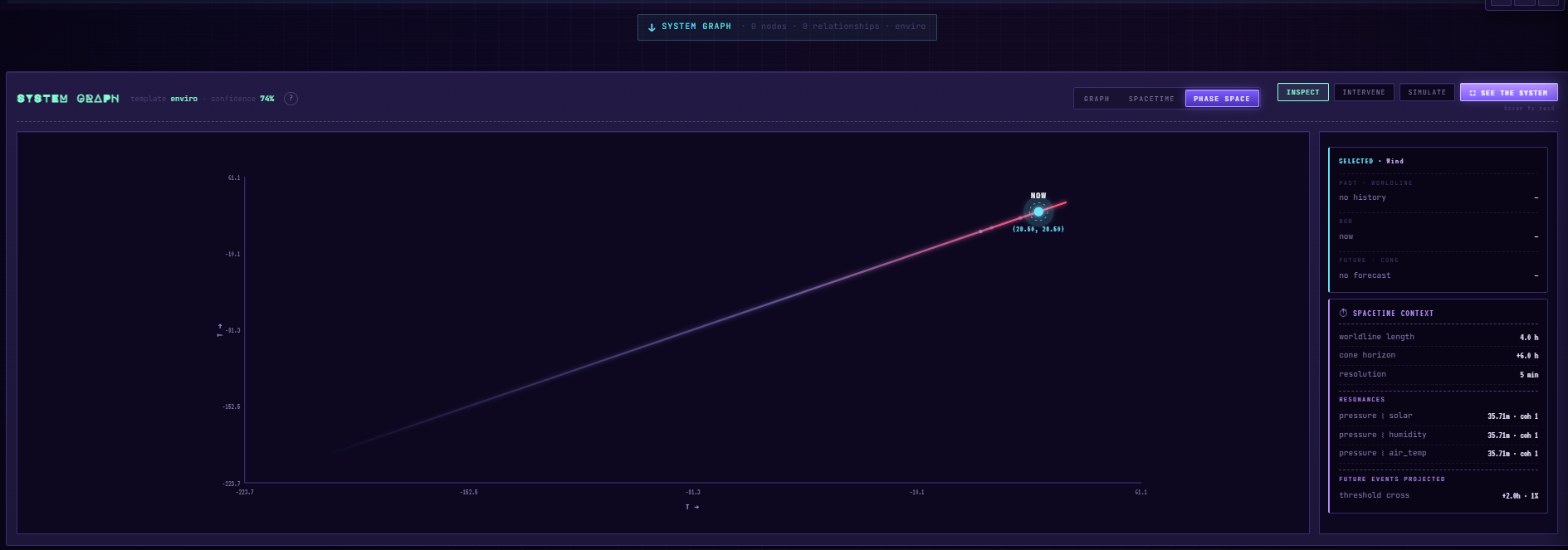 Phase space view — the system's state trajectory through its attractor basin