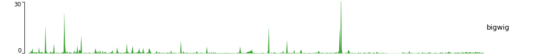 pyGenomeTracks bigwig example