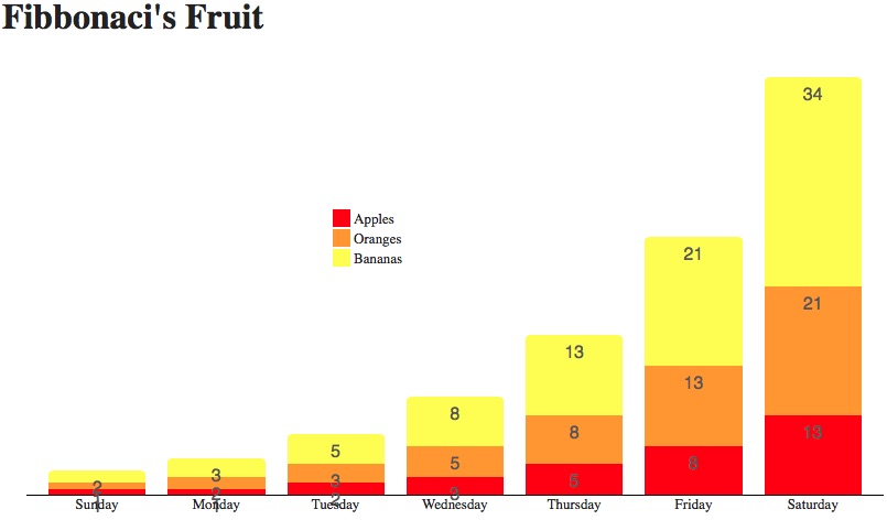 Example: Fibbonaci's Fruit Chart drawn with this library