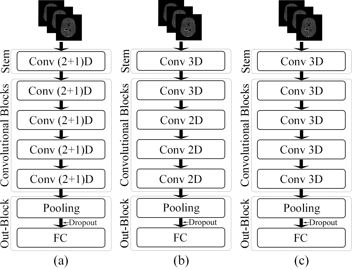 Spatiotemporal models and Conv3D model