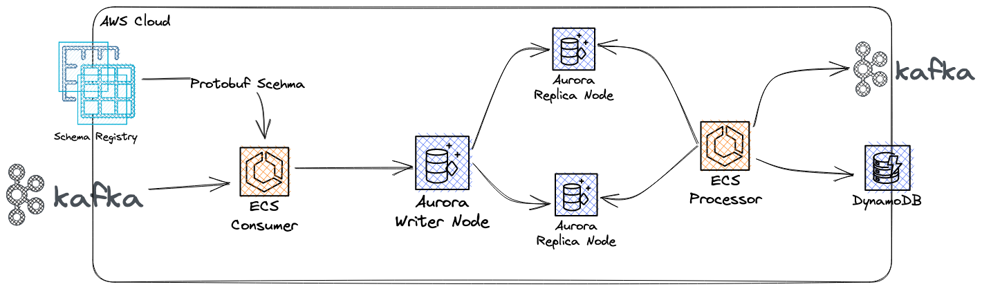 ArchitectureAWS