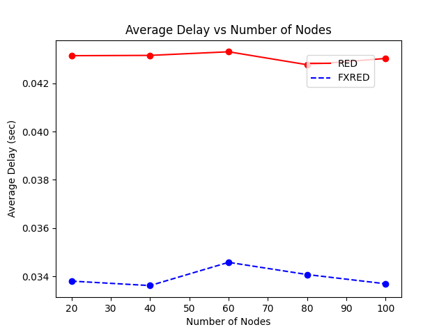 Average Delay vs Number of Nodes