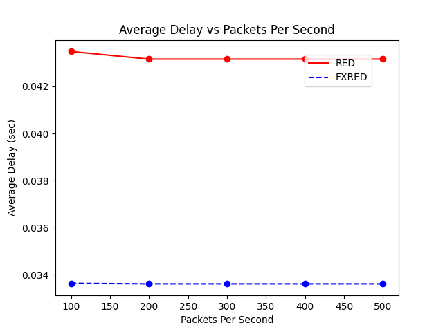 Average Delay vs Packets Per Second