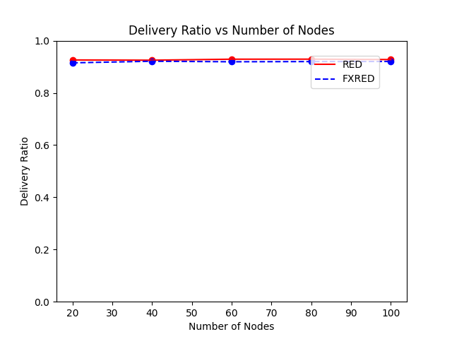 Delivery Ratio vs Number of Nodes