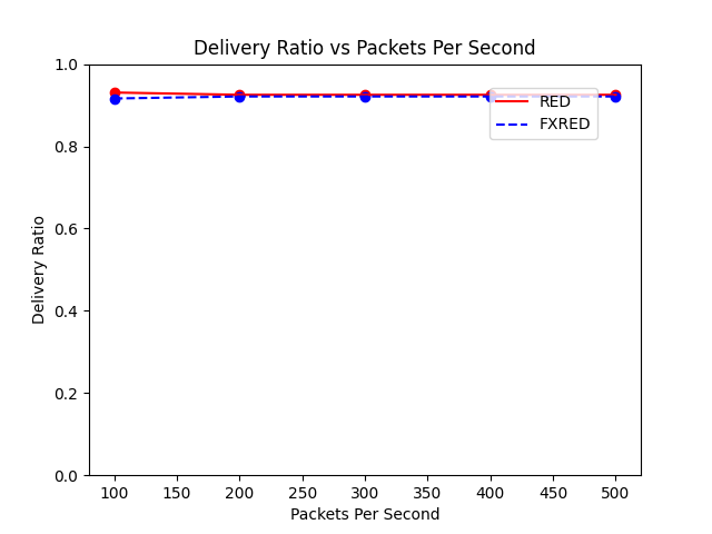 Delivery Ratio vs Packets Per Second
