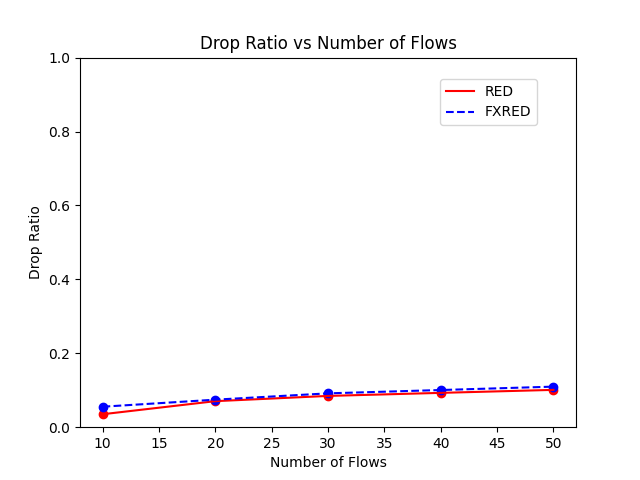 Drop Ratio vs Number of Flows