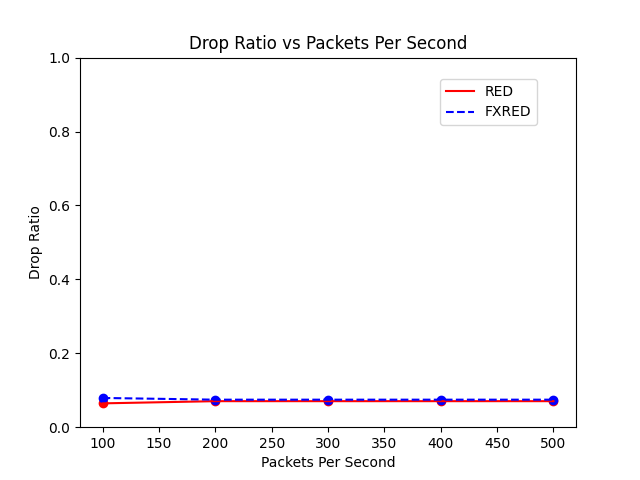 Drop Ratio vs Packets Per Second