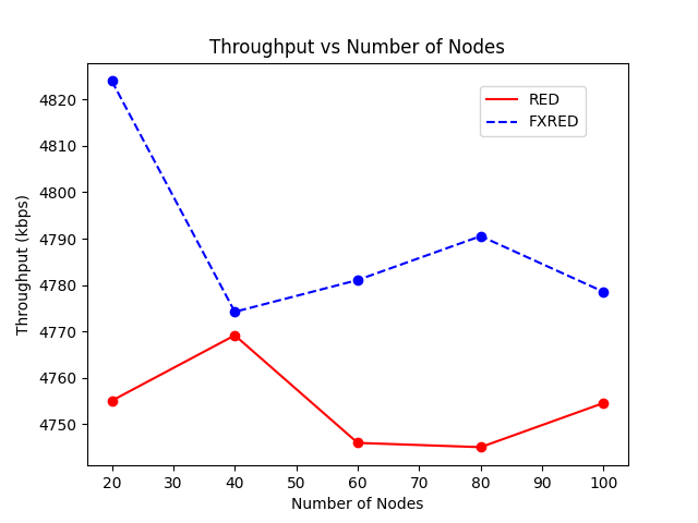 Throughput vs Number of Nodes