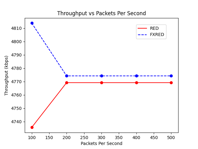 Throughput vs Packets Per Second