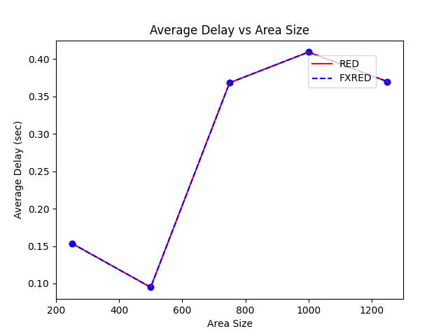 Average Delay vs Area Size