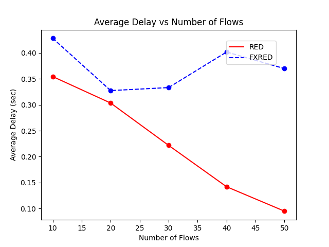 Average Delay vs Number of Flows