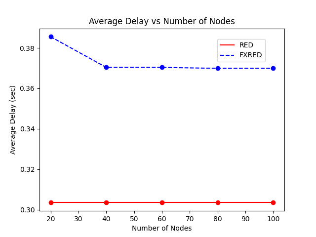 Average Delay vs Number of Nodes