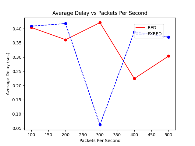 Average Delay vs Packets Per Second