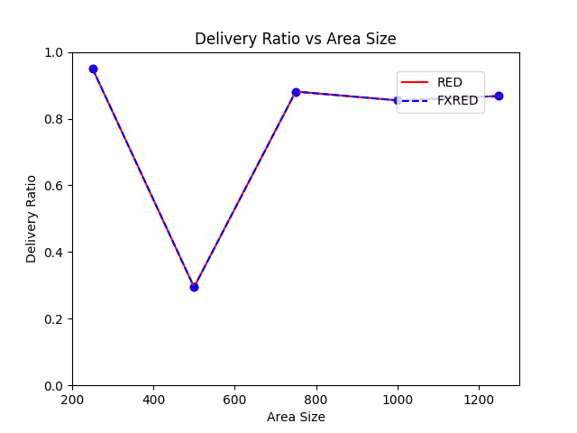 Delivery Ratio vs Area Size