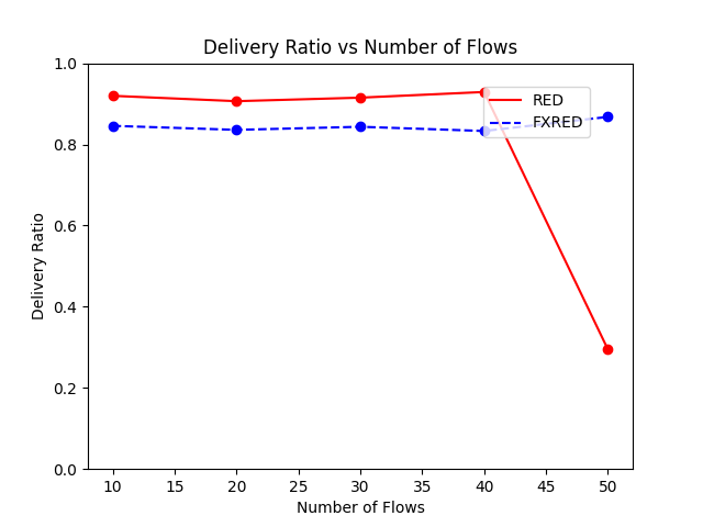 Delivery Ratio vs Number of Flows