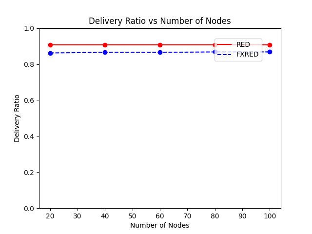 Delivery Ratio vs Number of Nodes