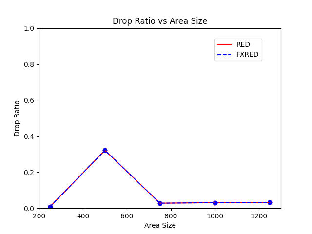 Drop Ratio vs Area Size