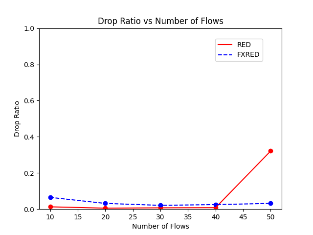 Drop Ratio vs Number of Flows